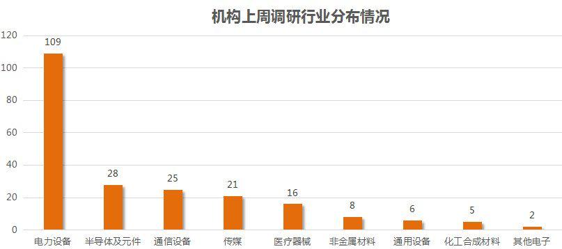 险资年内密集调研1954家上市公司，半导体等行业受青睐