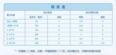 四个月宝宝奶粉量标准