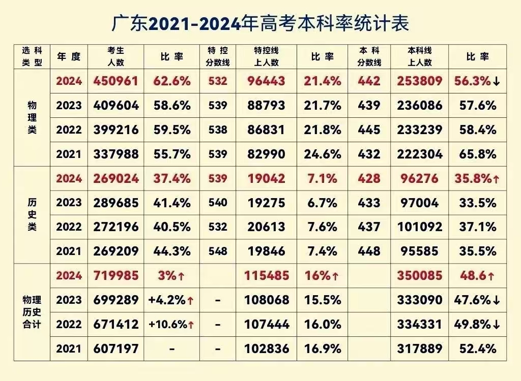 广东省选科资料深度解析