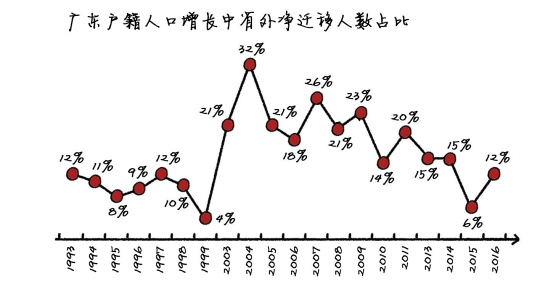 广东省常住人口最多的现象及其影响