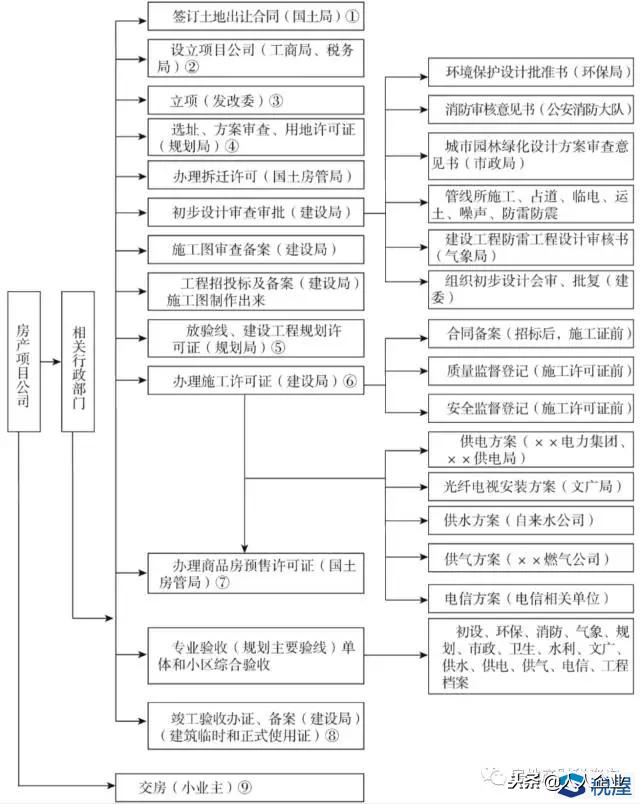 房产项目流程详解