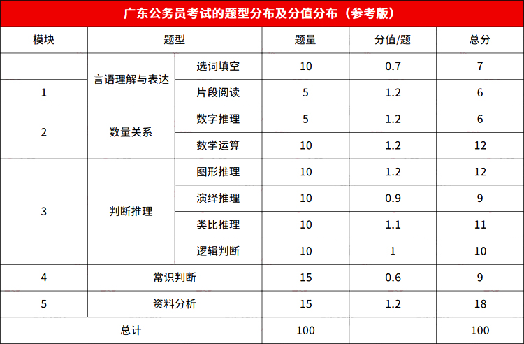 广东省考试卷算分详解