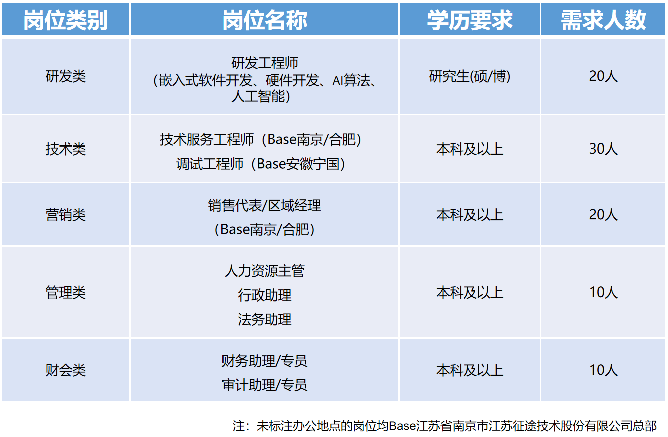 江苏遵道科技招聘启事