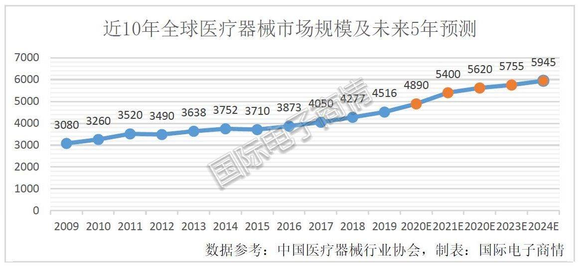 广东省医疗器械产业蓬勃发展