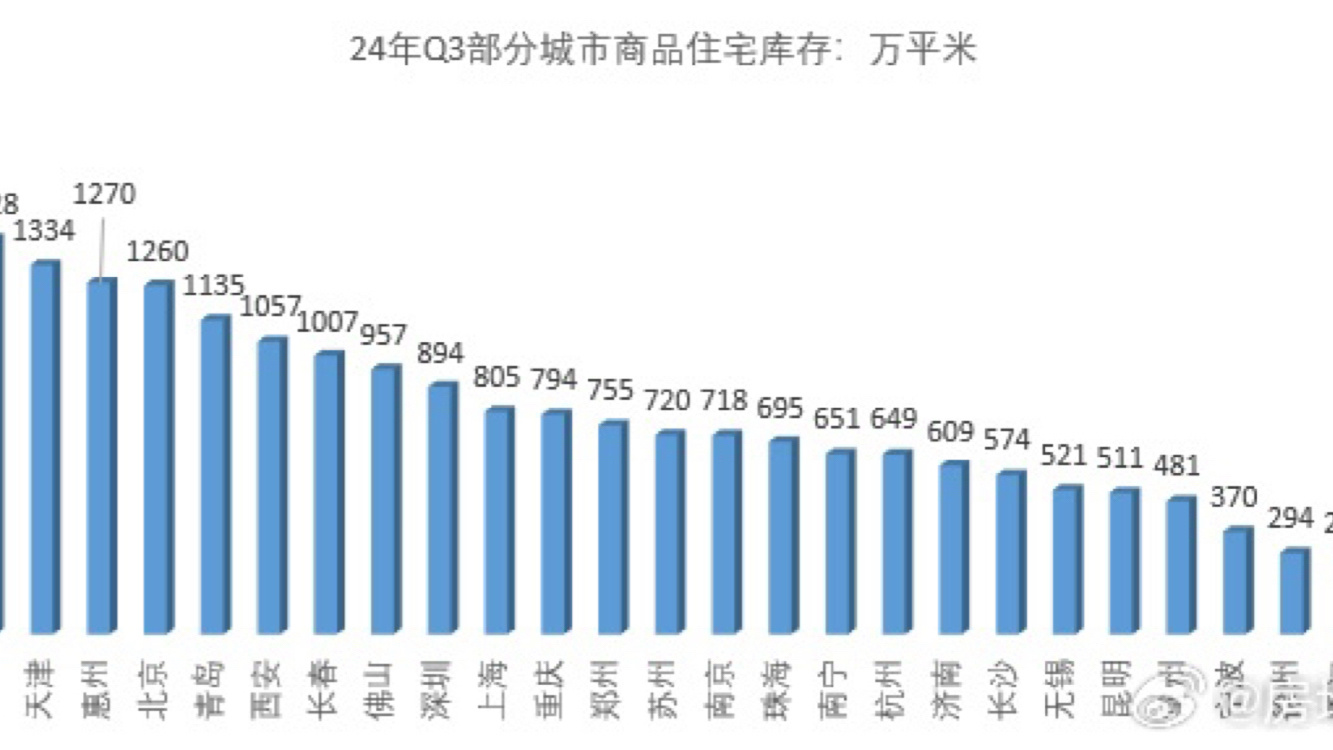 全国房产库存现状及未来展望