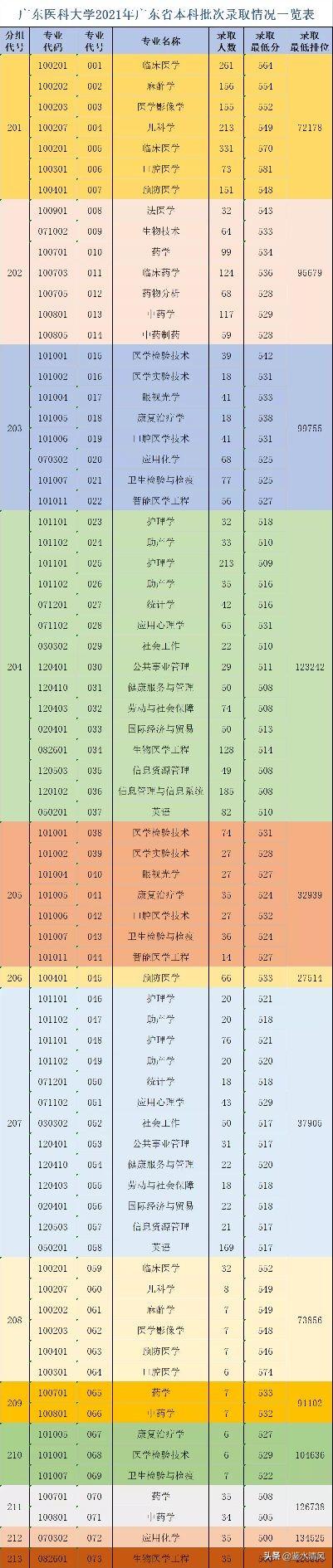 广东省高考分数线解析