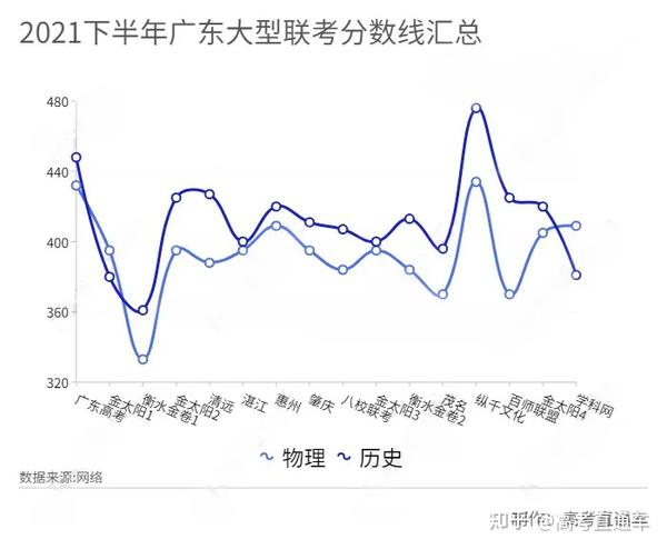 广东省联考本科线的演变与挑战