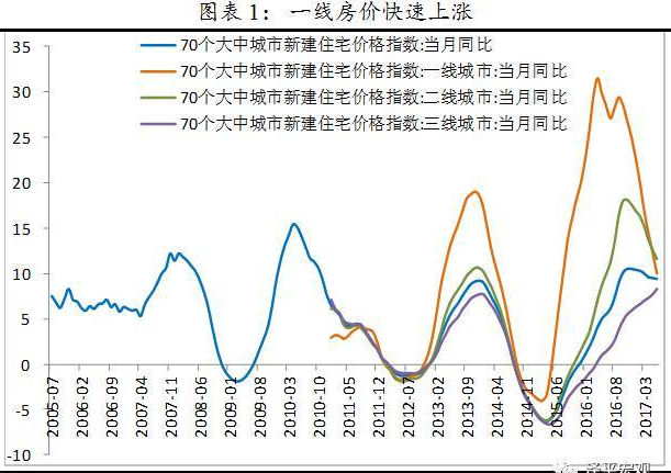 高净值与房产，一种资产配置的探讨